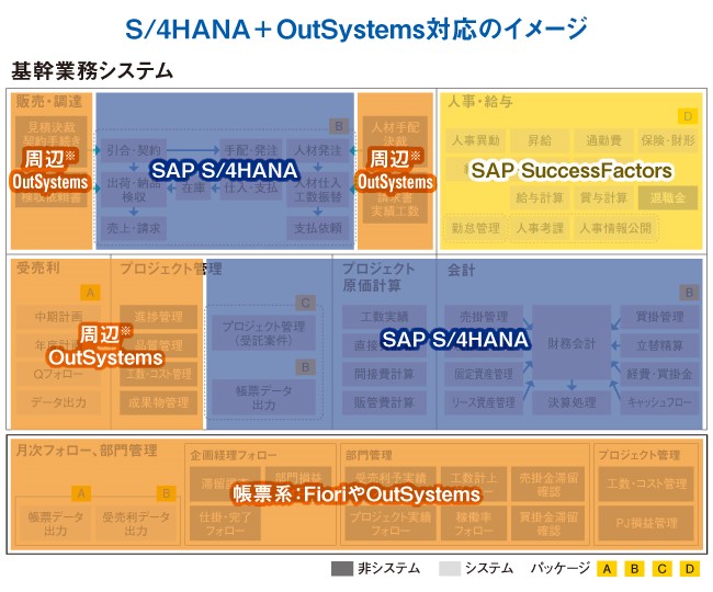 SAP S/4HANA＋OutSystems対応のイメージ
