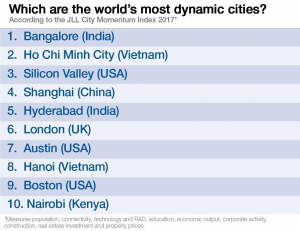 ハノイとホーチミン市、世界で最もダイナミックな都市トップにランクイン