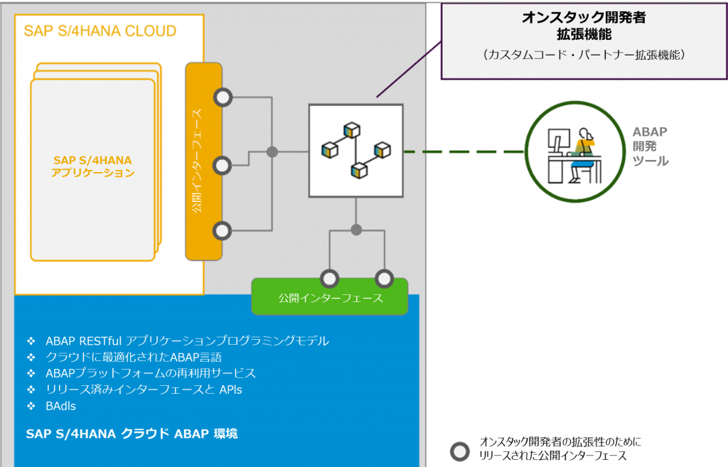 SAP S/4HANA Cloudでの全体的なアーキテクチャ